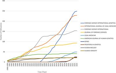 Bibliometric analysis of kinship analysis from 1960 to 2023: global trends and development